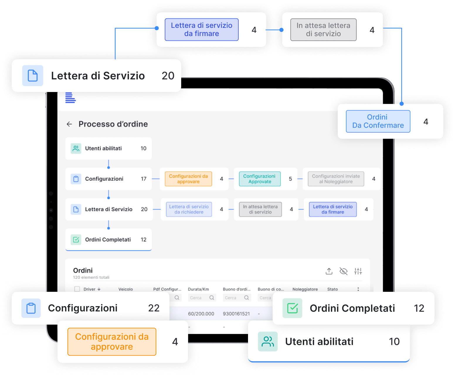 Visualizzazione grafica del processo d'ordine dei veicoli , dalla fase iniziale di configurazione fino all'approvazione finale